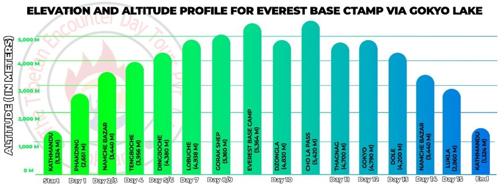 Elevation and altitude profile chart for the EBC via Gokyo Trek showing daily altitude including Cho La Pass 5420m and Gokyo Lakes