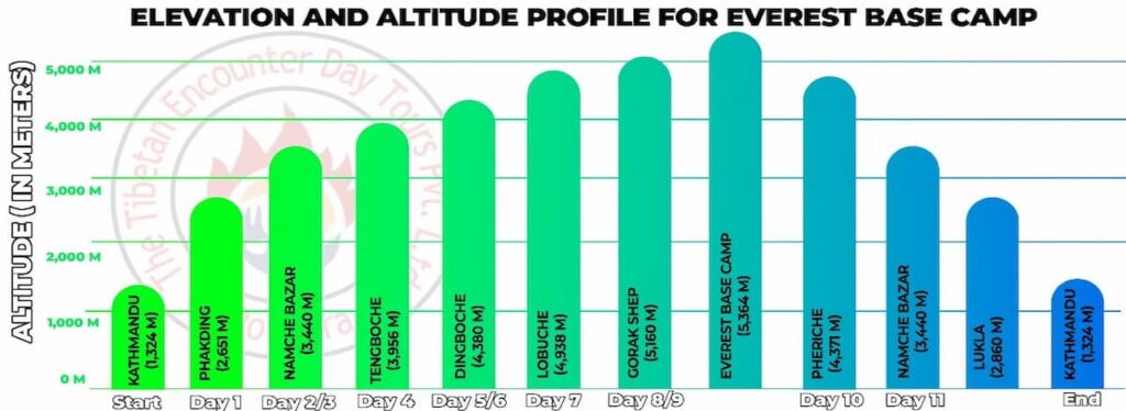 Elevation and altitude profile chart for the Everest Base Camp Trek showing daily altitude from Kathmandu to Kala Patthar 5545m