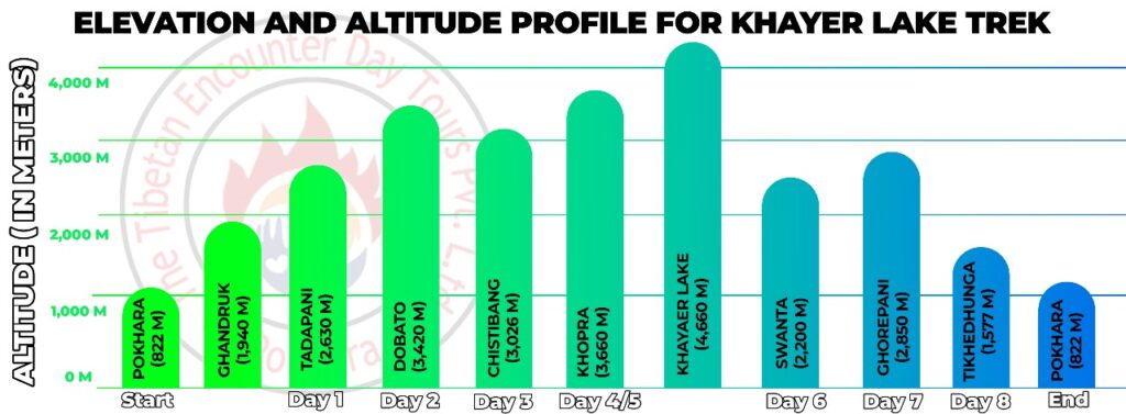 Khayer Lake Trek elevation and altitude profile chart from Pokhara to Khayer Lake, Khopra Ridge, and Poon Hill trek