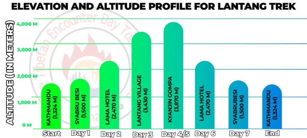 Elevation and altitude profile for the tea house trek Nepal route through Langtang National Park