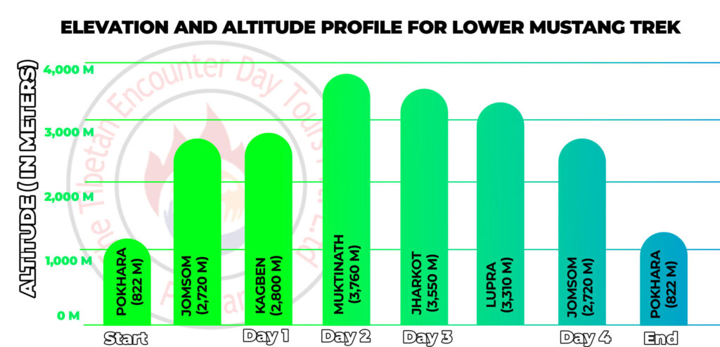 Elevation and altitude profile chart for the Lower Mustang Trek, one of the best short treks in Nepal from Pokhara