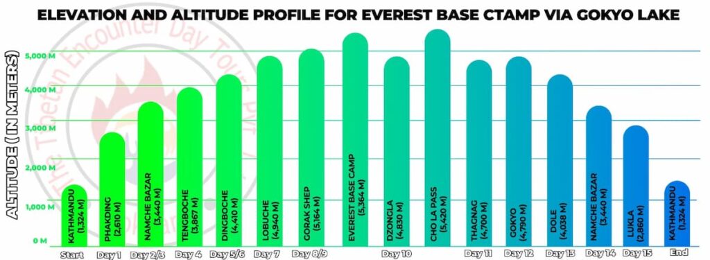 Elevation and altitude profile chart for the EBC via Gokyo Trek showing daily altitude including Cho La Pass 5420m and Gokyo Lakes