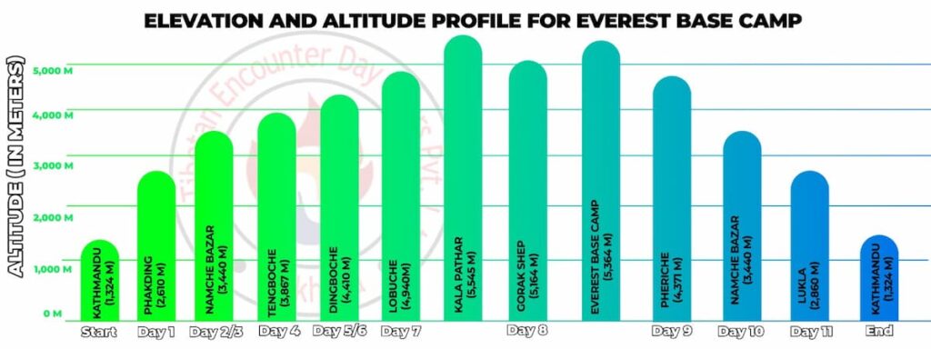 Elevation and altitude profile chart for the Everest Base Camp Trek showing daily altitude from Kathmandu to Kala Patthar 5545m