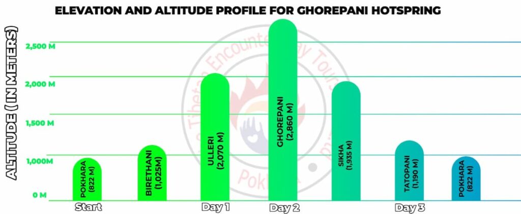 Ghorepani Hot Spring Trek elevation and altitude profile from Pokhara to Tatopani