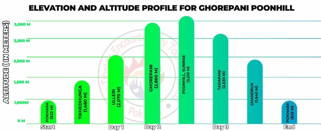 Ghorepani Poon Hill Trek elevation and altitude profile from Pokhara to Ghandruk