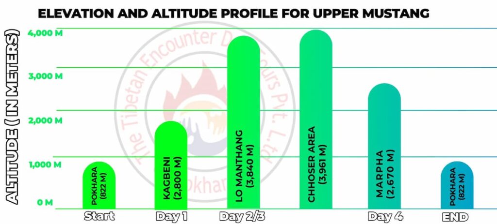 Elevation and altitude profile for the Upper Mustang Trek 5 Days, from Pokhara to Lo Manthang at 3,840m
