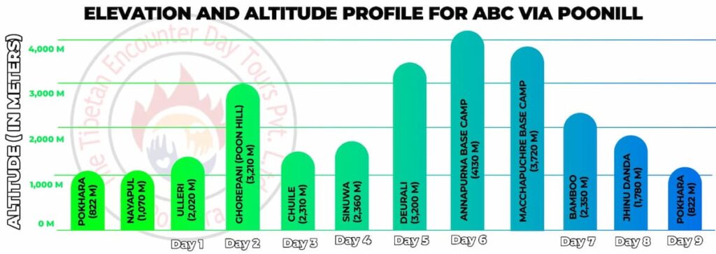 Annapurna Base Camp trek via Ghorepani Poon Hill elevation and altitude graph – best trekking route from Pokhara, Nepal